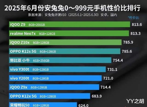 专业的股票配资价格 0—999元手机性价比排行榜: 荣耀畅玩50上榜!
